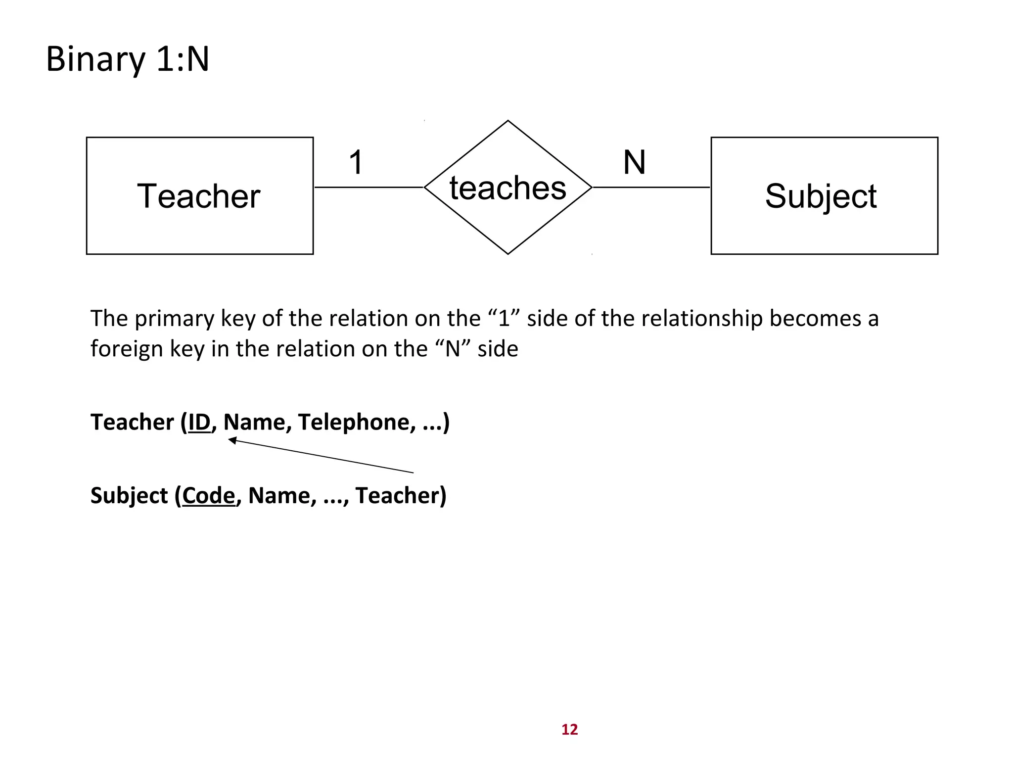 12
Binary 1:N
The primary key of the relation on the “1” side of the relationship becomes a
foreign key in the relation on the “N” side
Teacher (ID, Name, Telephone, ...)
Subject (Code, Name, ..., Teacher)
Teacher teaches Subject
1 N
 