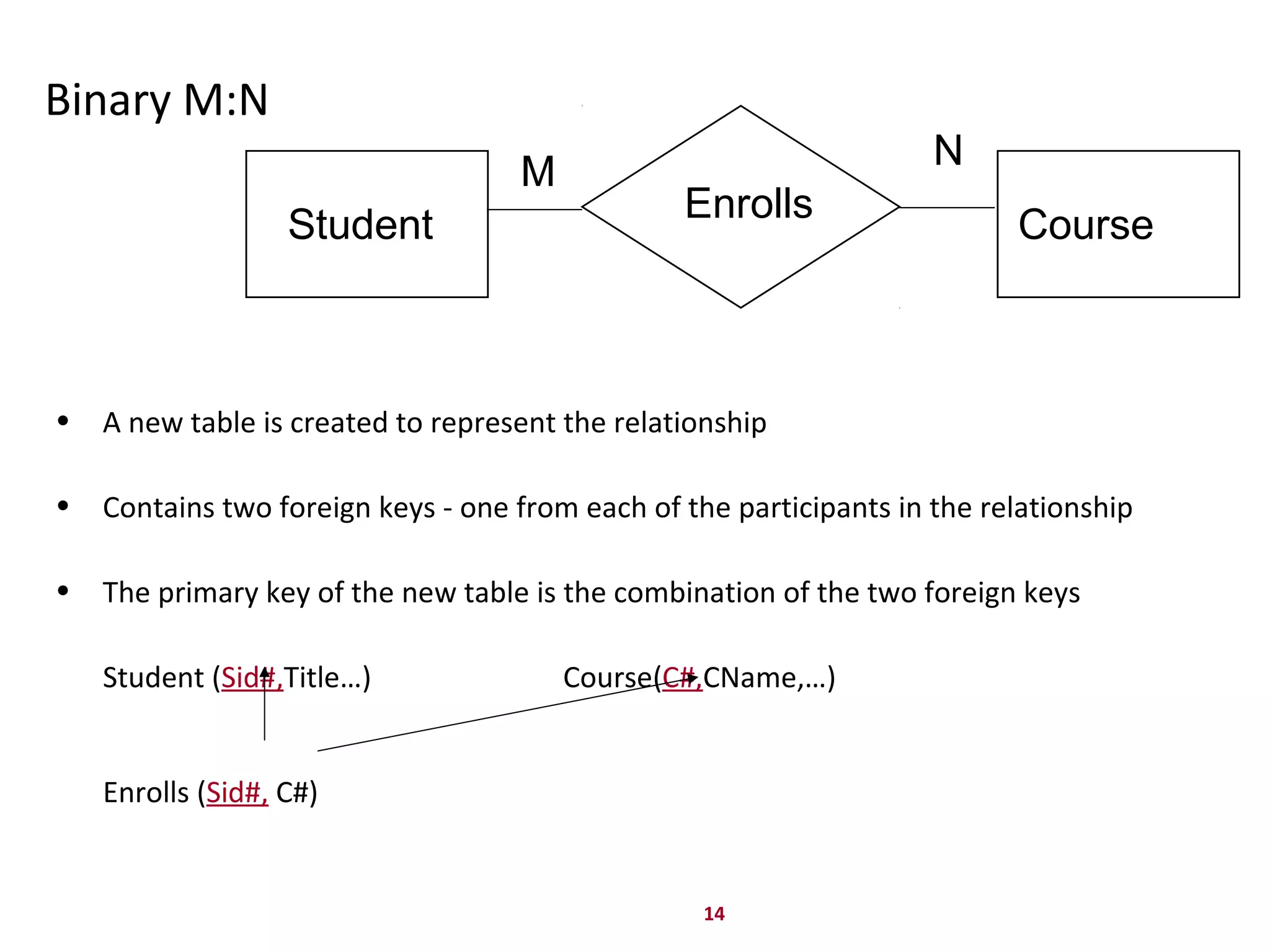 14
Binary M:N
• A new table is created to represent the relationship
• Contains two foreign keys - one from each of the participants in the relationship
• The primary key of the new table is the combination of the two foreign keys
Student (Sid#,Title…) Course(C#,CName,…)
Enrolls (Sid#, C#)
Student
Enrolls
Course
M
N
 