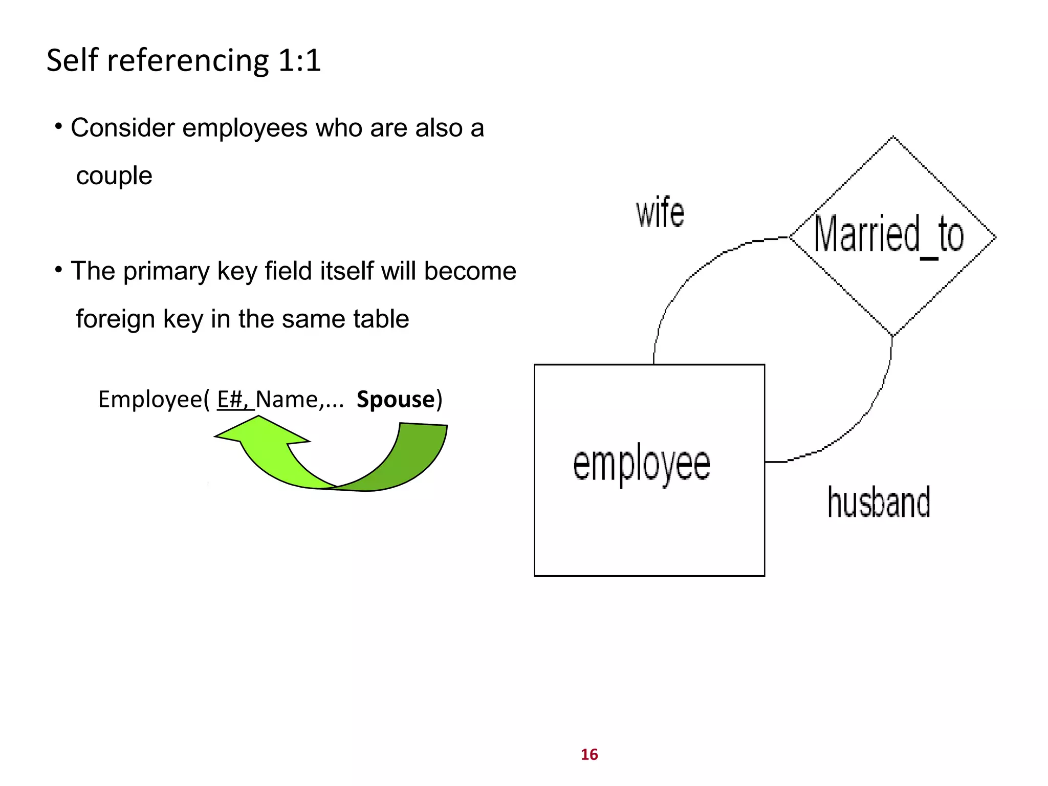 16
Self referencing 1:1
Employee( E#, Name,... Spouse)
• Consider employees who are also a
couple
• The primary key field itself will become
foreign key in the same table
 