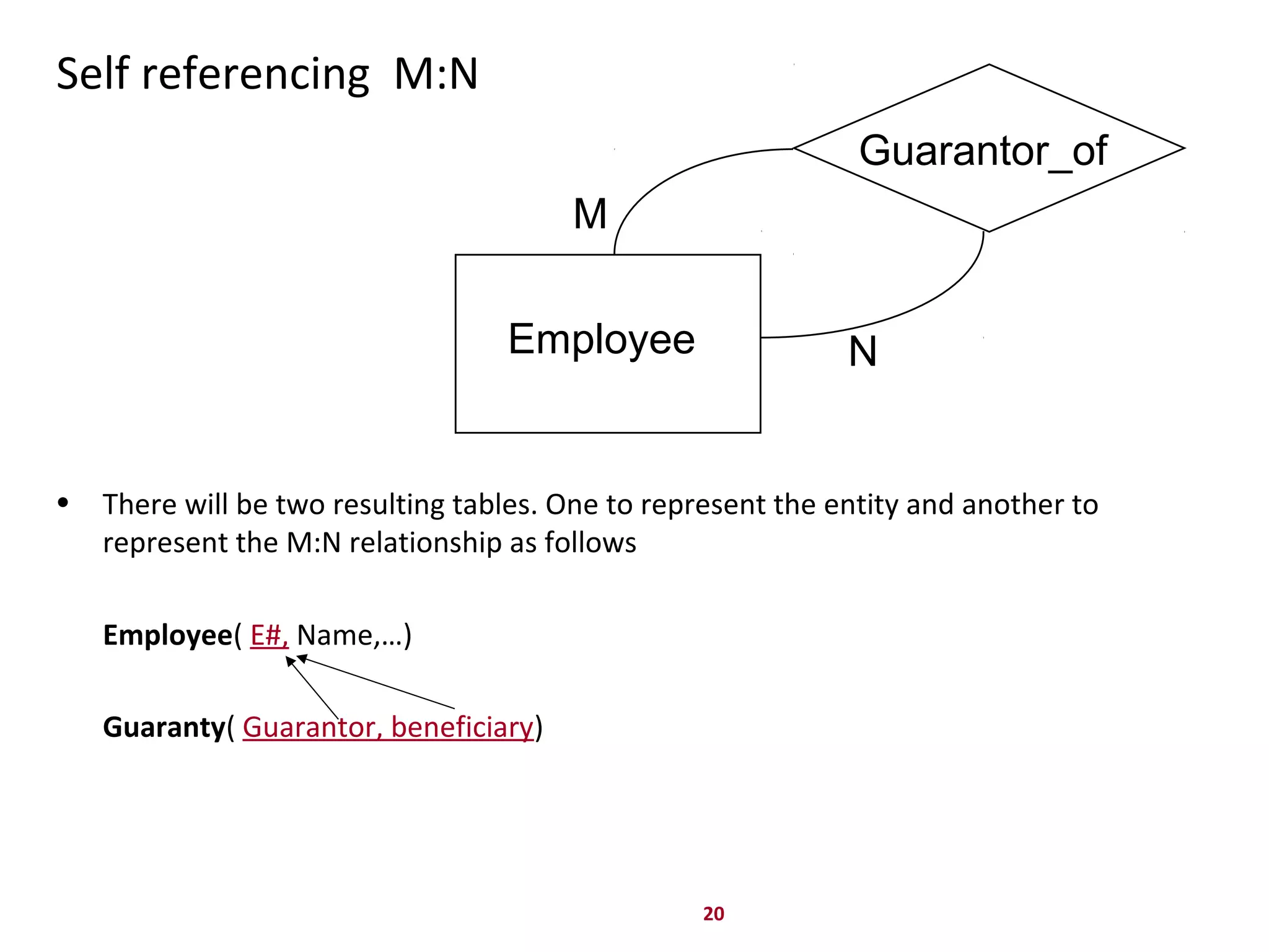 20
Self referencing M:N
• There will be two resulting tables. One to represent the entity and another to
represent the M:N relationship as follows
Employee( E#, Name,…)
Guaranty( Guarantor, beneficiary)
Employee
Guarantor_of
M
N
 
