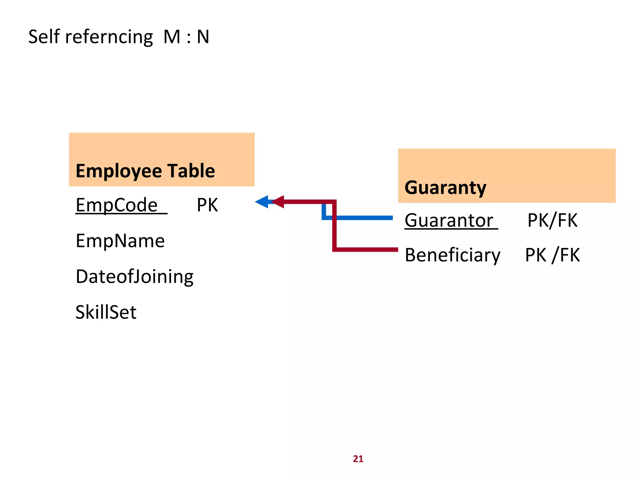 21
Self referncing M : N
Guaranty
Guarantor PK/FK
Beneficiary PK /FK
Employee Table
EmpCode PK
EmpName
DateofJoining
SkillSet
 