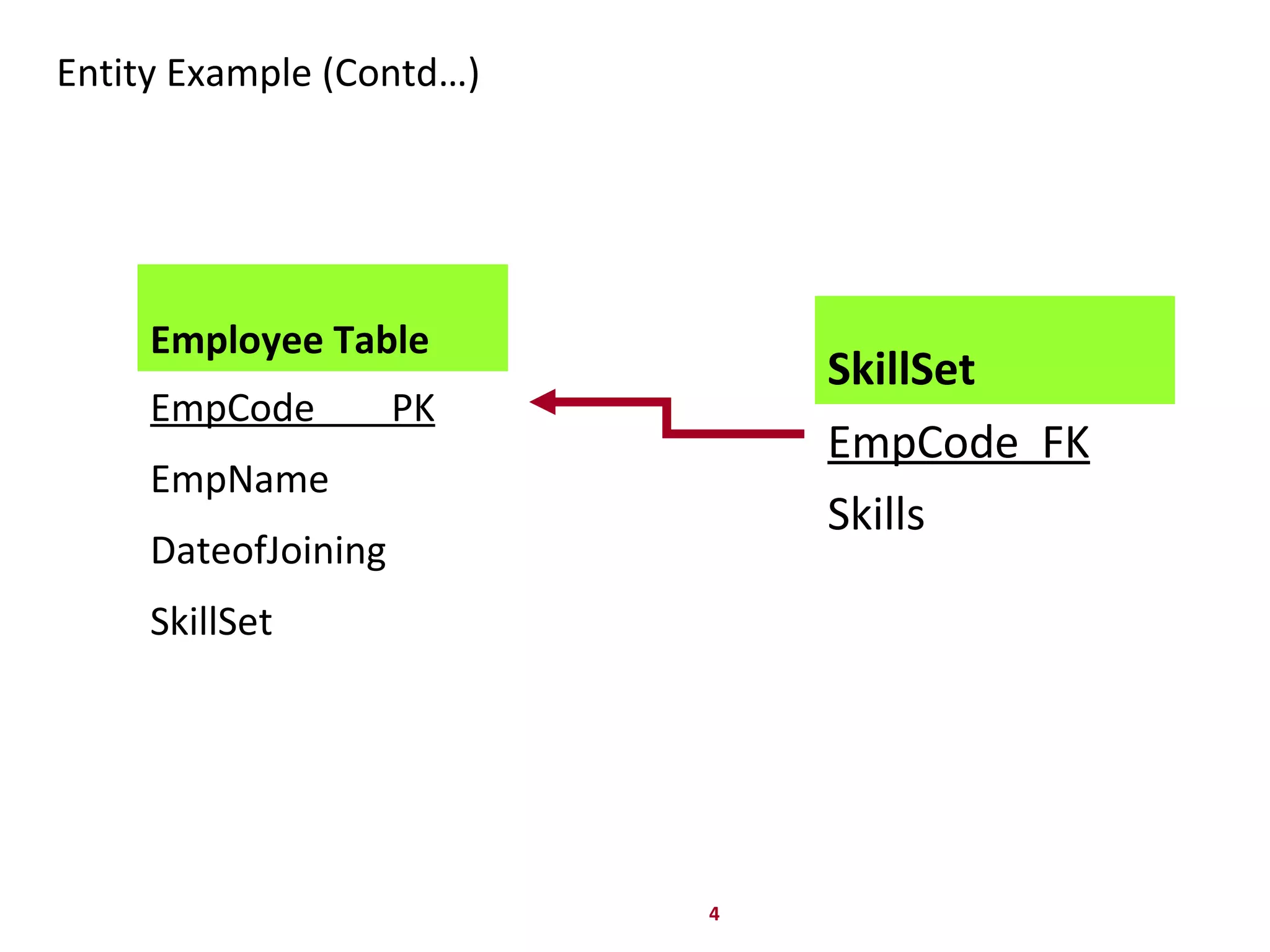 4
Entity Example (Contd…)
SkillSet
EmpCode FK
Skills
Employee Table
EmpCode PK
EmpName
DateofJoining
SkillSet
 