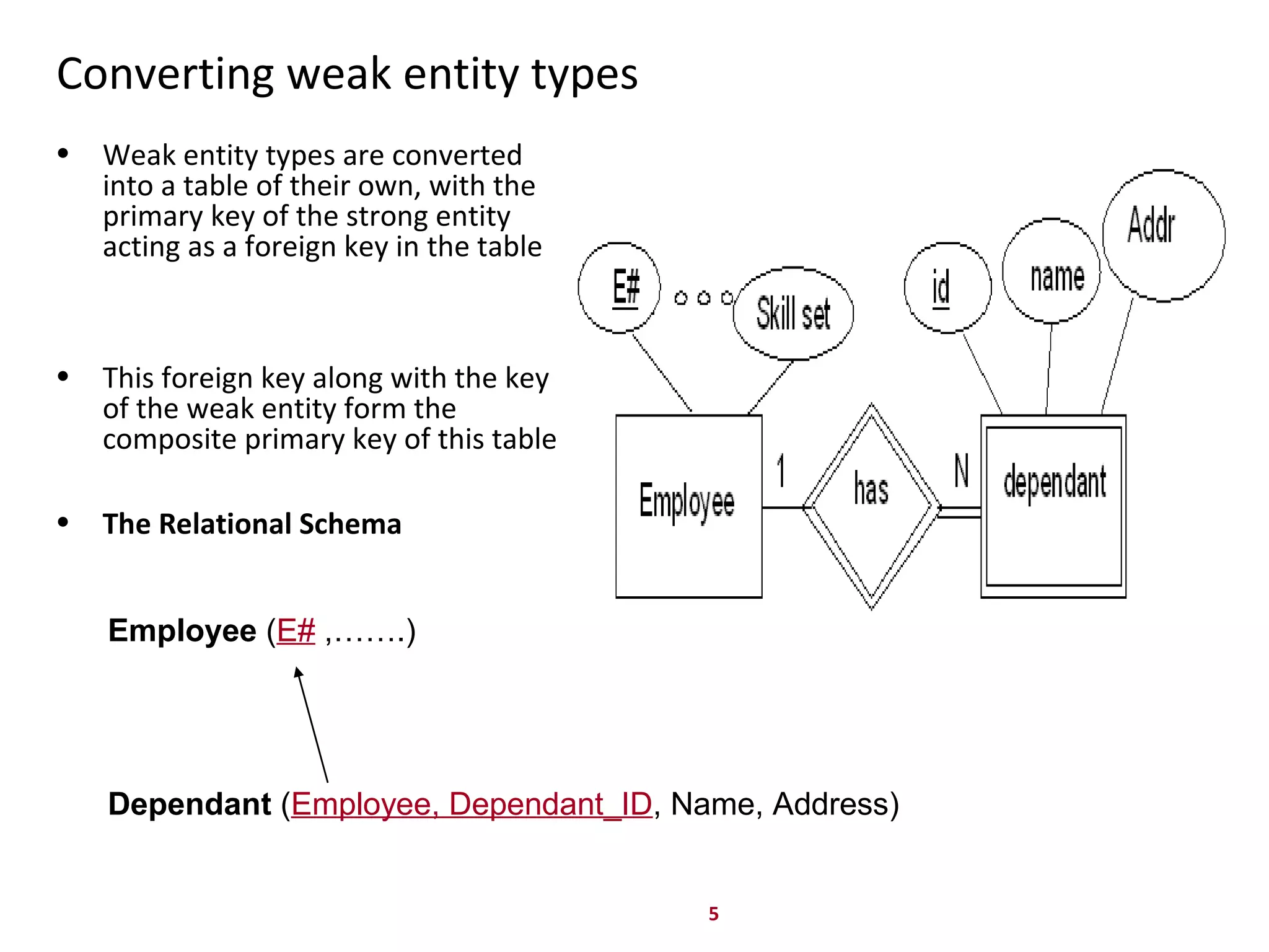 5
Converting weak entity types
• Weak entity types are converted
into a table of their own, with the
primary key of the strong entity
acting as a foreign key in the table
• This foreign key along with the key
of the weak entity form the
composite primary key of this table
• The Relational Schema
Employee (E# ,…….)
Dependant (Employee, Dependant_ID, Name, Address)
 