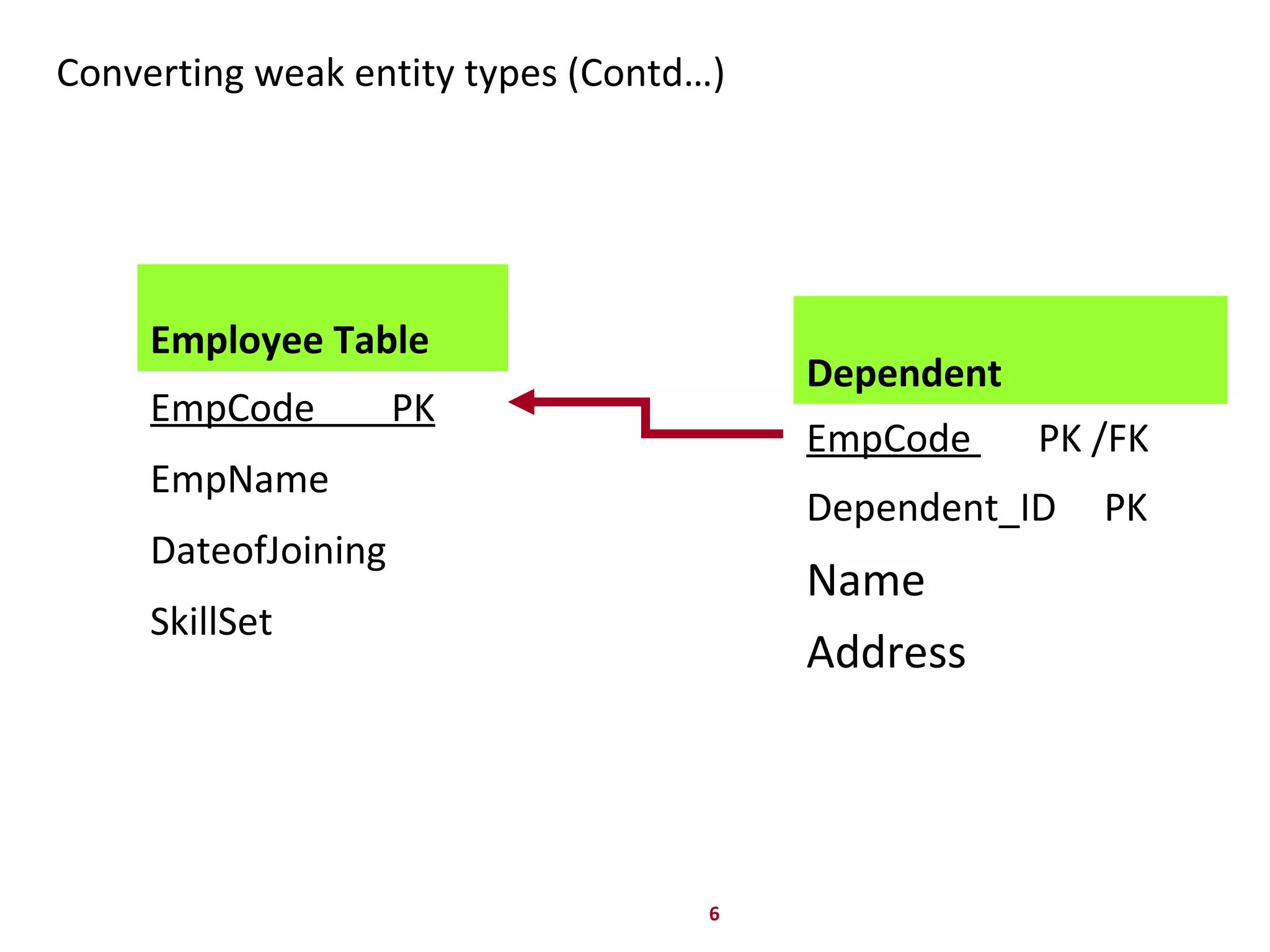 6
Converting weak entity types (Contd…)
Dependent
EmpCode PK /FK
Dependent_ID PK
Name
Address
Employee Table
EmpCode PK
EmpName
DateofJoining
SkillSet
 