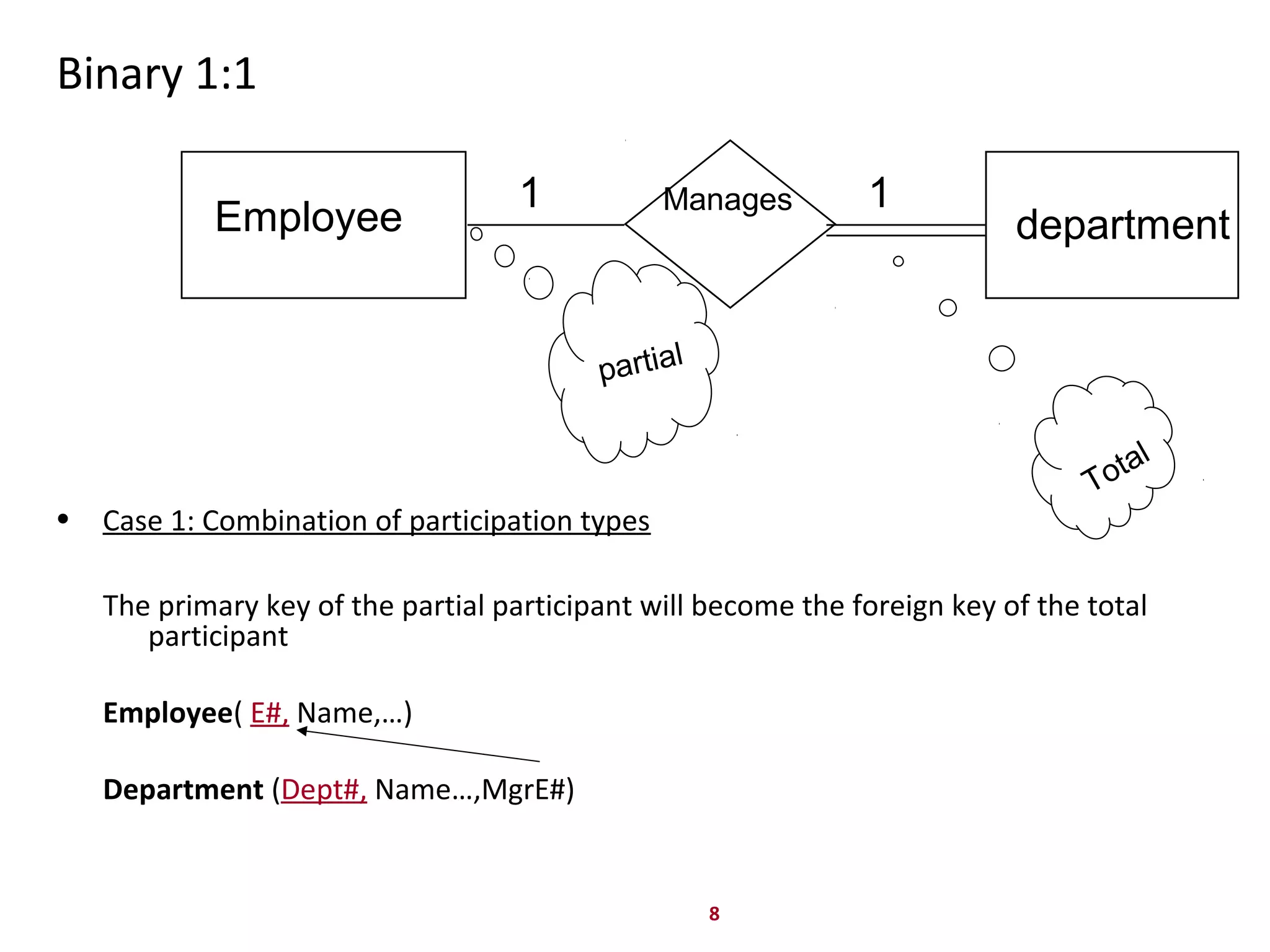8
Binary 1:1
• Case 1: Combination of participation types
The primary key of the partial participant will become the foreign key of the total
participant
Employee( E#, Name,…)
Department (Dept#, Name…,MgrE#)
departmentEmployee
Manages1 1
partial
Total
 