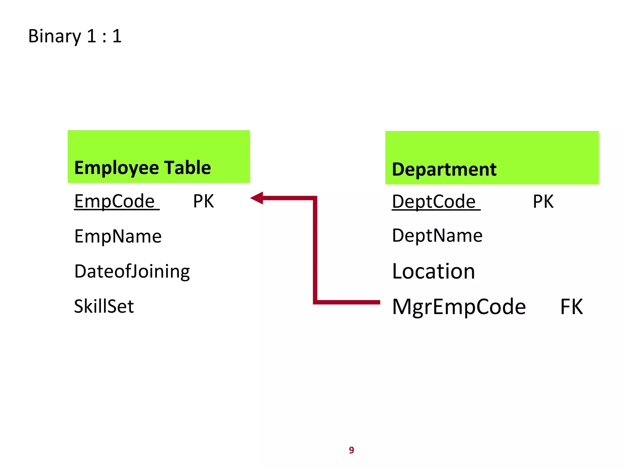 9
Binary 1 : 1
Department
DeptCode PK
DeptName
Location
MgrEmpCode FK
Employee Table
EmpCode PK
EmpName
DateofJoining
SkillSet
 