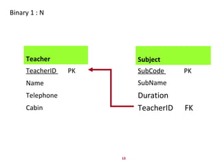 13
Binary 1 : N
Subject
SubCode PK
SubName
Duration
TeacherID FK
Teacher
TeacherID PK
Name
Telephone
Cabin
 
