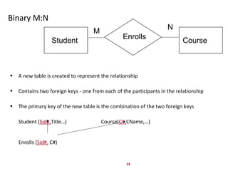 14
Binary M:N
• A new table is created to represent the relationship
• Contains two foreign keys - one from each of the pa...