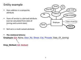 ER DIAGRAM TO RELATIONAL SCHEMA MAPPING  Slide 3