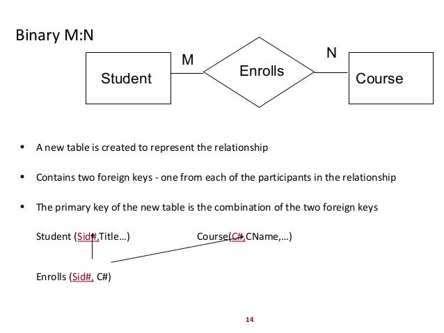 relational diagram
