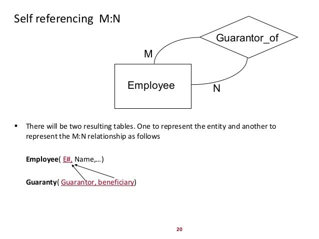 er diagram to relational schema