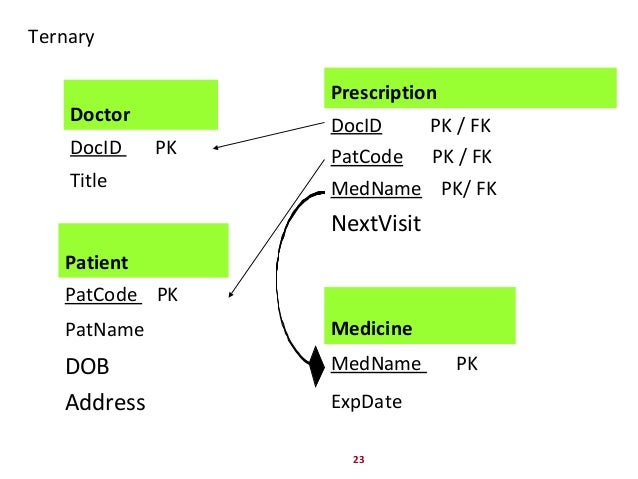 relational schema