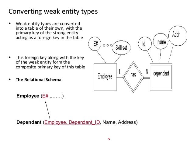 relational diagram