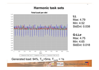 11


                 Harmonic task sets

                                             LL
                                             Max: 4.79
                                             Min: 4.52
                                             StdDvt: 0.038

                                             G-LLσ
                                             Max: 4.75
                                             Min: 4.65
                                             StdDvt: 0.018




Generated load: 94%, Ttic=5ms, Tcycle = 1s
 