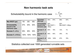 12




                      Non harmonic task sets
                                                                         Cmax
     Schedulability bound in the harmonic case                      1−
                                                                         Ttic
                                      Generated        95%    97%         95%     97%
Max WCET (μs)       150   300   900   CPU load
                                      Schedulability   94%                82%
Schedulability      97%   94%   82%   bound in the     Max WCET =         Max WCET = 900μs
bound in the                          harmonic case    300μs
harmonic case
                                      Success % of     64%    18%         12%     1%
Success % of LL     96%   96%   92%   LL
                                      Success % of     94%    94%         30%     5%
Success % of G-LL   100% 100% 100%    G-LL

                                      Success % of     100%   100%        97%     76%
                                      G-LL1σ


      Statistics collected over 1000 generated runnable sets
 