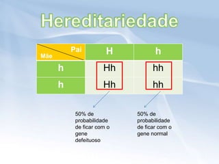 Pai          H           h
Mãe

      h               Hh          hh
      h               Hh          hh

           50% de           50% de
           probabilidade    probabilidade
           de ficar com o   de ficar com o
           gene             gene normal
           defeituoso
 
