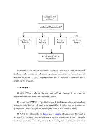 Como está meu
                                         ambiente?


                                  Ambiente? Que ambiente?




        Ambiente de             Ambiente                Ambiente              Ambiente
         Trabalho               de Lazer                Familiar               interno




                                     Existe insatisfação ou
                                         desperdício?




   Ao implantar esse sistema simples de controle da qualidade, é certo que algumas
mudanças serão notadas, trazendo assim importantes benefícios e para um ambiente de
trabalho agradável, o que conseqüentemente virá a aumentar a produtividade e
eficiência dos processos.


   4.2 Ciclo PDCA

   O ciclo PDCA, ciclo de Shewhart ou ciclo de Deming, é um ciclo de
desenvolvimento que tem foco na melhoria contínua.

   De acordo com CAMPOS (1992), é um método de gestão para a solução estruturada de
problemas, cujo objetivo é alcançar metas predefinidas. A sigla representa as etapas de
planejamento (plan); execução (do), verificação (control) e ação corretiva (action).

   O PDCA foi introduzido no Japão após a guerra, idealizado por Shewhart e
divulgado por Deming, quem efetivamente o aplicou. Inicialmente deu-se o uso para
estatística e métodos de amostragem. O ciclo de Deming tem por princípio tornar mais
 