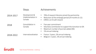 Open Access Partnership – erudit.org
Steps Achievements
2014-2017 Development &
Implementation in
Canada
• 70% of research libraries joined the partnership
• Reduction of the embargo period (24 months to 12)
• CRKN is on Érudit’s board
2018 Consolidation in
Canada
• Five-year commitment
• Voluntary contribution to support the transition to OA
• Maximum number of journals added (90)
• 1% annual indexing
2018-2022 Internationalisation • France: 3 years, 1% annual indexing
• Belgium: 5 years, 1% annual indexing
17
 