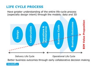 LIFE CYCLE PROCESS
Design
Construction
Operations&
Maintenance
BusinessCosts
BusinessOutcomes
Delivery Life Cycle Operational Life Cycle
Have greater understanding of the entire life-cycle process
(especially design intent) through the models: data and 3D
Better business outcomes through early collaborative decision making
BIMValueProposition
 
