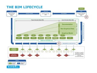 THE BIM LIFECYCLE
 