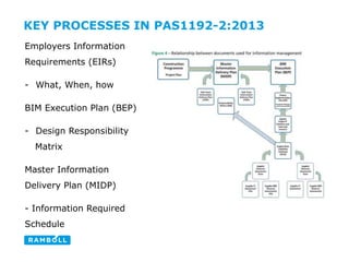 KEY PROCESSES IN PAS1192-2:2013
Employers Information
Requirements (EIRs)
- What, When, how
BIM Execution Plan (BEP)
- Design Responsibility
Matrix
Master Information
Delivery Plan (MIDP)
- Information Required
Schedule
 