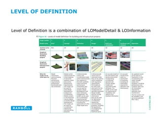 LEVEL OF DEFINITION
Level of Definition is a combination of LOModelDetail & LOInformation
 