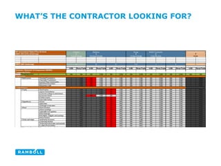 WHAT’S THE CONTRACTOR LOOKING FOR?
 