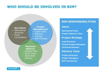 BIM RESPONSIBILITIES
Client
Operational team
Project Delivery Team
Project Strategy
Lead Directors
Overall Project Managers
Technical Advisors
Delivery Team
Project Directors
Project Managers
BIM Technicians
WHO SHOULD BE INVOLVED IN BIM?
End Client
• Operational
demands
• Public
Consultation
Project
Management
• Client need
• Effective
Process
• BIM strategy
Technical
Delivery
• Detailed Plan
• Select tools
• Apply Best
practice
 