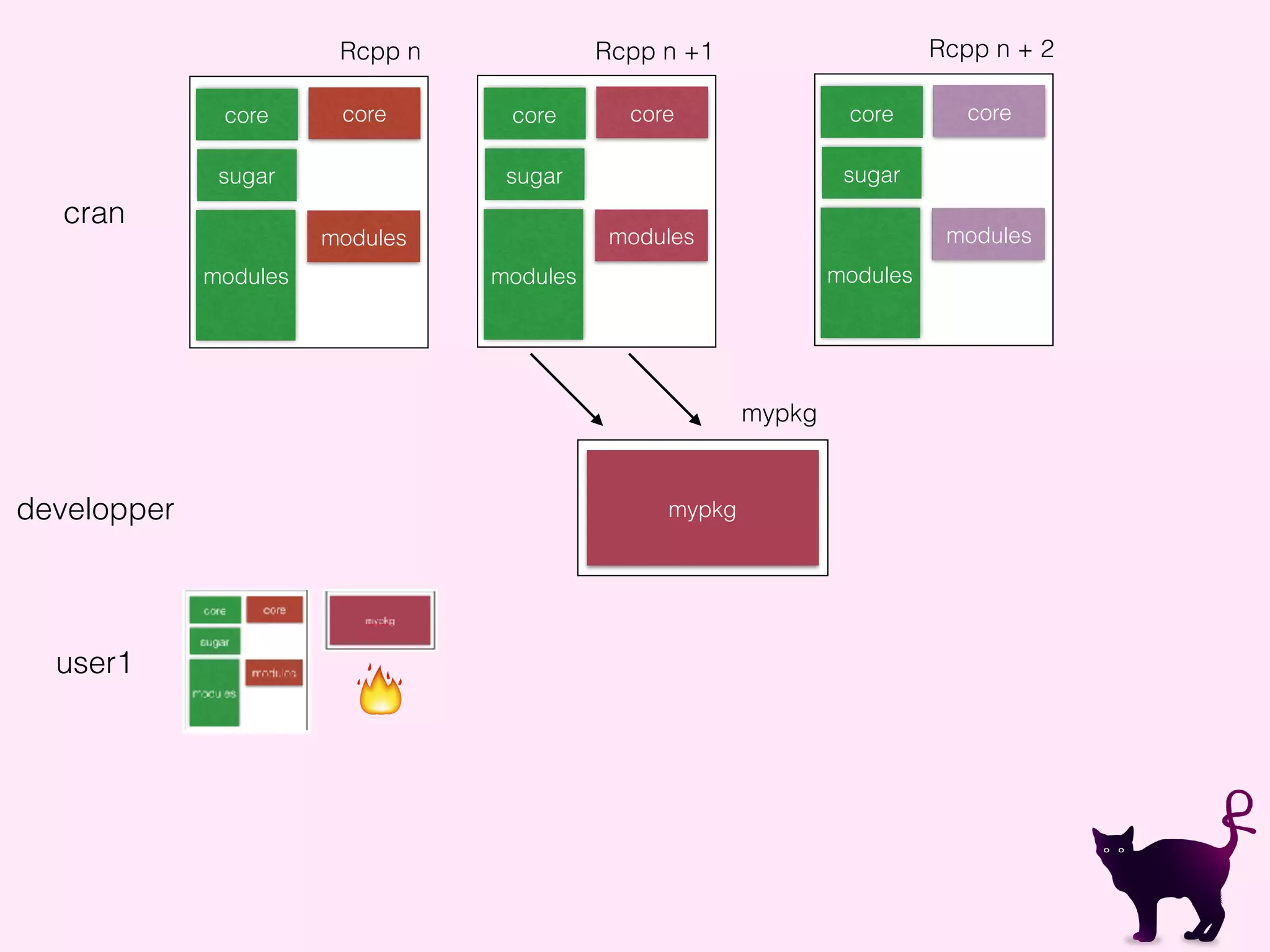 Rcpp n + 2
core
sugar
modules
core
modules
mypkg
developper
Rcpp n +1
core
sugar
modules
core
modules
Rcpp n
core
sugar
modules
core
modules
cran
user1
mypkg
🔥
 