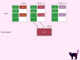 Rcpp n + 2
core
sugar
modules
core
modules
mypkg
developper
Rcpp n +1
core
sugar
modules
core
modules
Rcpp n
core
sugar
modules
core
modules
cran
mypkg
 