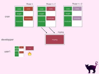 Rcpp n + 2
core
sugar
modules
core
modules
mypkg
developper
Rcpp n +1
core
sugar
modules
core
modules
Rcpp n
core
sugar
modules
core
modules
cran
user1
mypkg
🔥
 