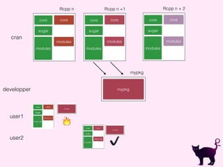 Rcpp n + 2
core
sugar
modules
core
modules
mypkg
developper
Rcpp n +1
core
sugar
modules
core
modules
Rcpp n
core
sugar
modules
core
modules
cran
user1
user2
mypkg
🔥
✔
 