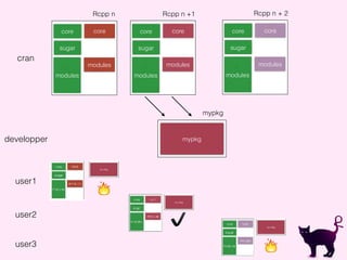 Rcpp n + 2
core
sugar
modules
core
modules
mypkg
developper
Rcpp n +1
core
sugar
modules
core
modules
Rcpp n
core
sugar
modules
core
modules
cran
user1
user2
mypkg
user3
🔥
✔
🔥
 