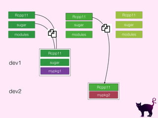 Rcpp11
sugar
modules
Rcpp11
sugar
modules
Rcpp11
sugar
modules
mypkg2
Rcpp11
mypkg1
Rcpp11
sugardev1
dev2
 