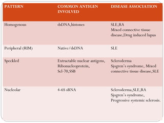 PATTERN COMMON ANTIGEN
INVOLVED
DISEASE ASSOCIATION
Homogenous dsDNA,histones SLE,RA
Mixed connective tissue
disease,Drug induced lupus
Peripheral (RIM) Native/dsDNA SLE
Speckled Extractable nuclear antigens,
Ribonucleoprotein,
Scl-70,SSB
Scleroderma
Sjogren’s syndrome, Mixed
connective tissue disease,SLE
Nucleolar 4-6S sRNA Scleroderma,SLE,RA
Sjogren’s syndrome,
Progressive systemic sclerosis.
 