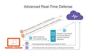 Secure Modern Workplace With Microsoft 365 Threat Protection | PPTX