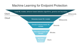 Secure Modern Workplace With Microsoft 365 Threat Protection | PPTX