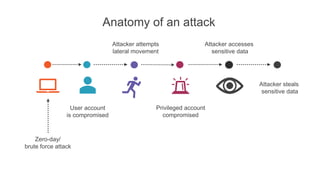 Secure Modern Workplace With Microsoft 365 Threat Protection | PPTX