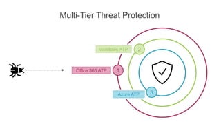 Secure Modern Workplace With Microsoft 365 Threat Protection | PPTX