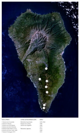 1




                                                 2
                                                             6



                                                             5


                                                                 3




                                                       4

                                                       7




VOLCANES                    OTRA DENOMINACIÓN    AÑO
1 Volcán de Tacande         Montaña Quemada      1470-1942
2 Volcán Tahuya             Roques de Jedey      1585
3 Volcán de San Martín      Volcán de Tigalate   1646
4 Volcán de San Antonio     -                    1677
5 Volcán del Charco 1712    Montaña Lajiones     1712
6 Volcán de San Juan 1949   -                    1949
7 Volcán Teneguía 1971      -                    1971
 