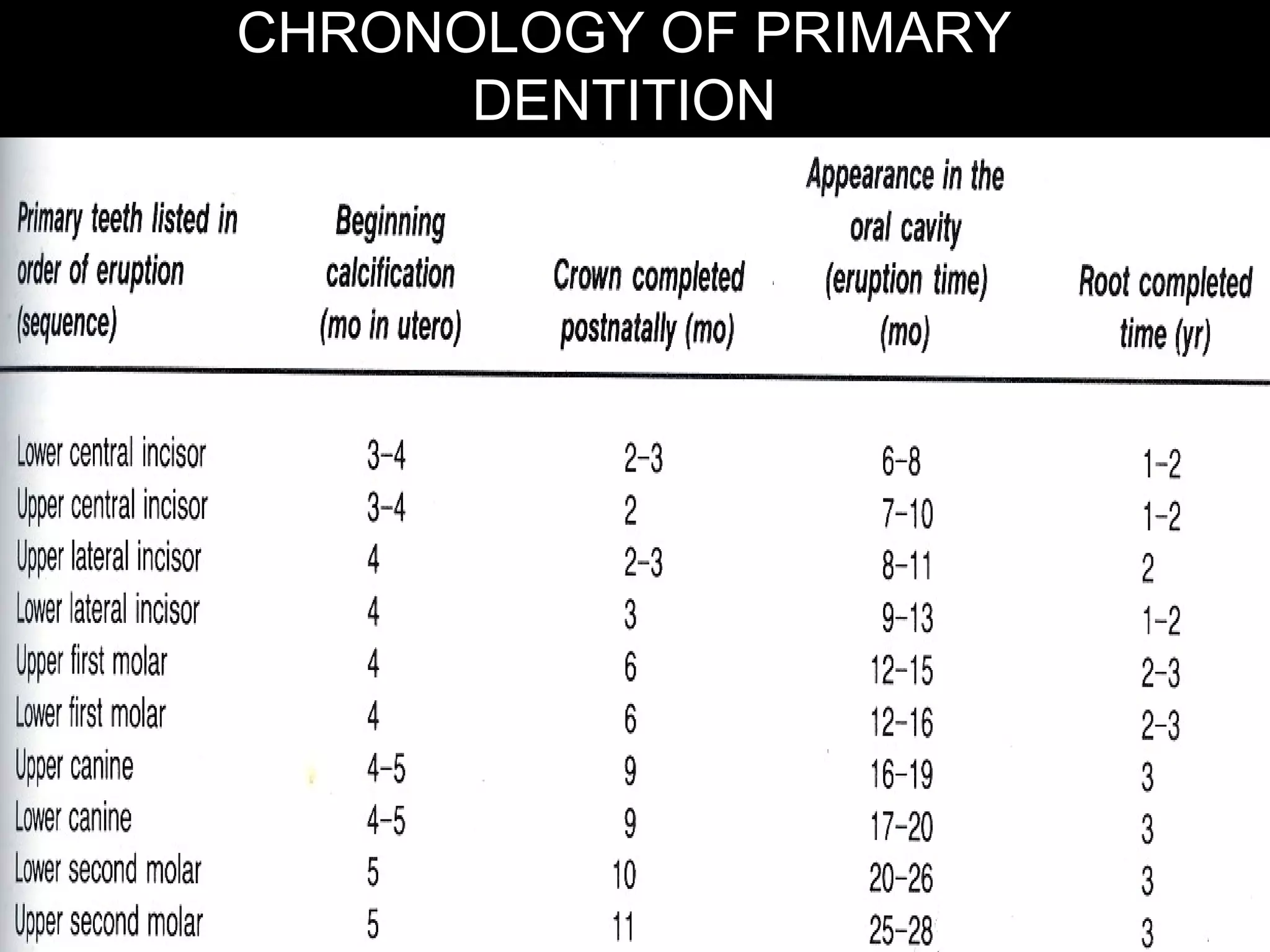 CHRONOLOGY OF PRIMARYCHRONOLOGY OF PRIMARY
DENTITIONDENTITION
 