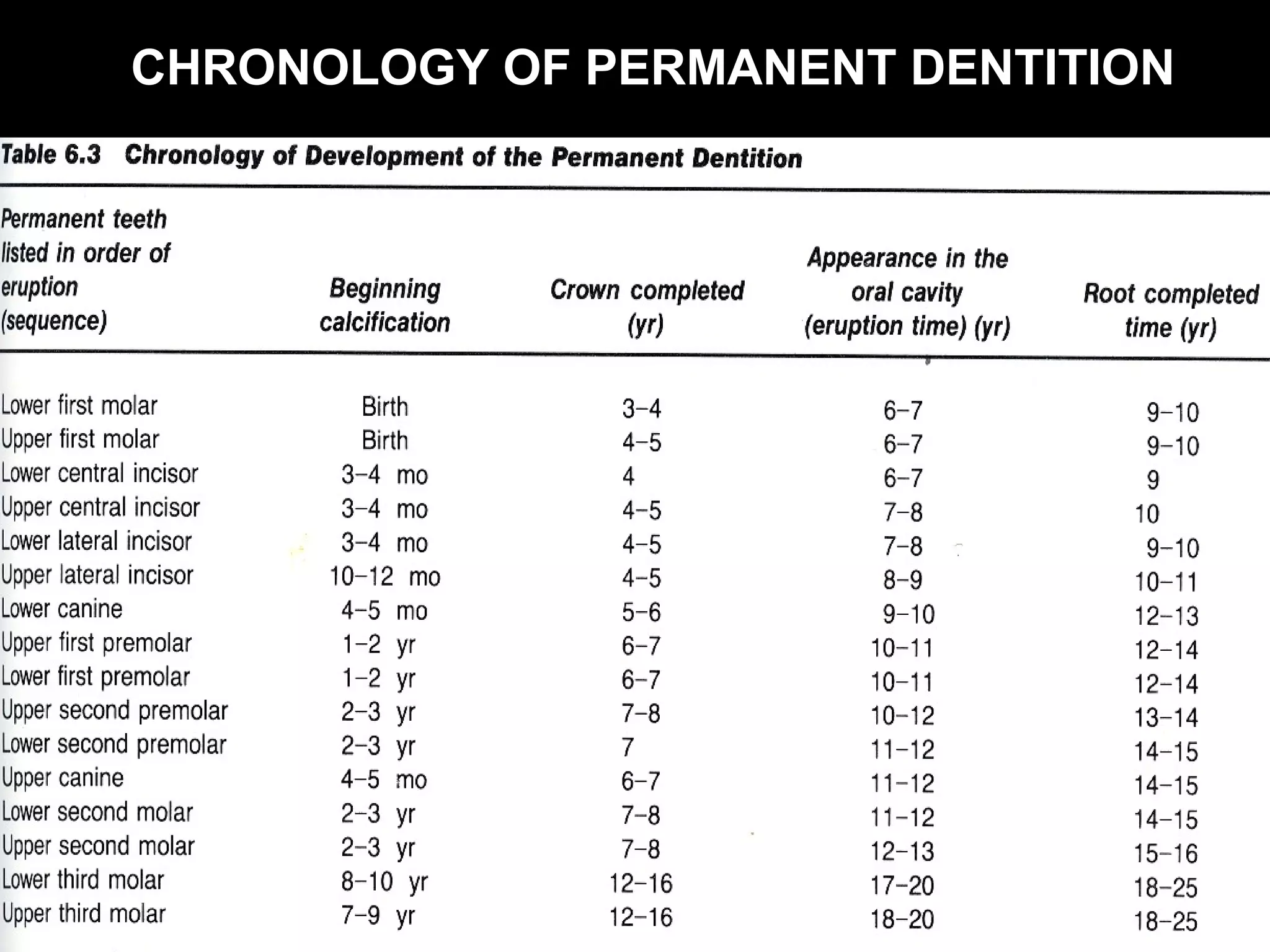 CHRONOLOGY OF PERMANENT DENTITION
 