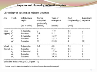 Sequence and chronology of tooth eruption
Source: http://www.columbia.edu/itc/hs/dental/d9903/lectures/lecture4.pdf
54
 