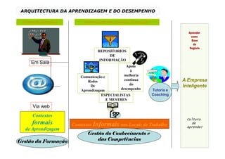 ARQUITECTURA DA APRENDIZAGEM E DO DESEMPENHO

 Formação/Soluções        Aprendendo em contexto de trabalho

                                                                             Aprender
                                                                               como
                                                                               Base
                                                                                do
                                                                              Negócio
                                 REPOSITORIOS
                                      DE
                                  INFORMAÇÃO
     Em Sala
                                                Apoio
                                                  à
                        Comunicação e          melhoria
                           Redes               continua                    A Empresa
                                                  do
                             De                                            Inteligente
                        Aprendizagem         desempenho        Tutoria e
                                   ESPECIALISTAS               Coaching
                                      E MESTRES
      Via web
      Contextos
                                                                             Cultura
     formais         Contextos Informais nos Locais de Trabalho                 de
                                                                             Aprender
  de Aprendizagem
                            Gestão do Conhecimento e
Gestão da Formação              das Competências
    Etelberto/2010
 