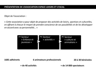 PRÉSENTATION DE L’ASSOCIATION ESPACE LOISIRS ET L’ESCAL
Objet de l’association :
« Cette association a pour objet de proposer des activités de loisirs, sportives et culturelles,
en offrant à chacun le moyen de prendre conscience de ses possibilités et de les développer
en accord avec sa personnalité… »
1
Secteur
« Enfance et
jeunesse » 2
Secteur
« activités »
3
Secteur
« culture et
animations »
1685 adhérents
+ de 40 activités
6 animateurs professionnels
+ de 14 800 spectateurs
20 à 30 bénévoles
 