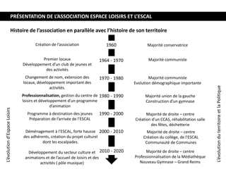 PRÉSENTATION DE L’ASSOCIATION ESPACE LOISIRS ET L’ESCAL
Histoire de l’association en parallèle avec l’histoire de son territoire
L’évolutionduterritoireetlaPolitique
1960
1964 - 1970
1970 - 1980
1980 - 1990
1990 - 2000
2000 - 2010
2010 - 2020
L’évolutiond’EspaceLoisirs
Création de l’association Majorité conservatrice
Premier locaux
Développement d’un club de jeunes et
des activités
Majorité communiste
Changement de nom, extension des
locaux, développement important des
activités.
Majorité communiste
Evolution démographique importante
Professionnalisation, gestion du centre de
loisirs et développement d’un programme
d’animation
Majorité union de la gauche
Construction d’un gymnase
Programme à destination des jeunes
Préparation de l’arrivée de l’ESCAL
Majorité de droite – centre
Création d’un CCAS, réhabilitation salle
des fêtes, déchetterie
Déménagement à l’ESCAL, forte hausse
des adhérents, création du projet culturel
dont les escalpades.
Majorité de droite – centre
Création du collège, de l’ESCAL
Communauté de Communes
Majorité de droite – centre
Professionnalisation de la Médiathèque
Nouveau Gymnase – Grand Reims
Développement du secteur culture et
animations et de l’accueil de loisirs et des
activités ( pôle musique)
 