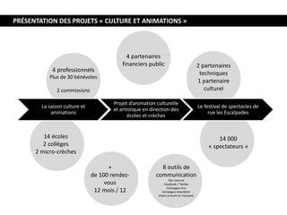 14 000
« spectateurs »
PRÉSENTATION DES PROJETS « CULTURE ET ANIMATIONS »
La saison culture et
animations
Projet d’animation culturelle
et artistique en direction des
écoles et crèches
Le festival de spectacles de
rue les Escalpades
4 professionnels
Plus de 30 bénévoles
2 commissions
4 partenaires
financiers public 2 partenaires
techniques
1 partenaire
culturel
14 écoles
2 collèges
2 micro-crèches
+
de 100 rendez-
vous
12 mois / 12
8 outils de
communication
Site internet
Facebook / Twitter
Campagne sms
Campagne newsletter
Flyers annuels et mensuels
 