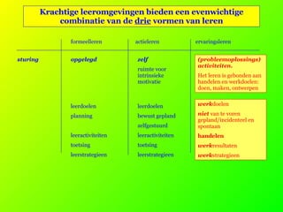 Krachtige leeromgevingen bieden een evenwichtige combinatie van de  drie  vormen van leren sturing formeelleren actieleren ervaringsleren opgelegd zelf ruimte voor intrinsieke motivatie (probleemoplossings)activiteiten.   Het leren is gebonden aan handelen en werkdoelen: doen, maken, ontwerpen leerdoelen planning leeractiviteiten toetsing leerstrategieen leerdoelen bewust gepland zelfgestuurd leeractiviteiten toetsing leerstrategieen werk doelen niet  van te voren gepland/incidenteel en spontaan handelen   werk resultaten werk strategieen 