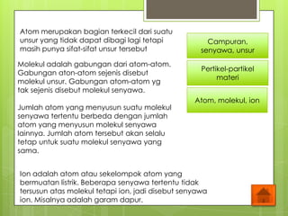 Atom merupakan bagian terkecil dari suatu
unsur yang tidak dapat dibagi lagi tetapi
masih punya sifat-sifat unsur tersebut
Molekul adalah gabungan dari atom-atom.
Gabungan aton-atom sejenis disebut
molekul unsur. Gabungan atom-atom yg
tak sejenis disebut molekul senyawa.
Jumlah atom yang menyusun suatu molekul
senyawa tertentu berbeda dengan jumlah
atom yang menyusun molekul senyawa
lainnya. Jumlah atom tersebut akan selalu
tetap untuk suatu molekul senyawa yang
sama.
Ion adalah atom atau sekelompok atom yang
bermuatan listrik. Beberapa senyawa tertentu tidak
tersusun atas molekul tetapi ion, jadi disebut senyawa
ion. Misalnya adalah garam dapur.
Campuran,
senyawa, unsur
Pertikel-partikel
materi
Atom, molekul, ion
 