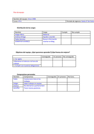 Plan de equipo

Nombre del equipo: Since 1998
Curso: 4º A

Período de vigencia: Hasta 27 de Febre

Distribución de los cargos
Nombre
Holger Mera
Andrea Ortega
Pablo Sánchez
JENNIFFER VIVANCO

Cargo
Material
Ayudar a escribir
Buscar información
Insertar en Blog

Cumple

No cumple

Objetivos del equipo. ¿Qué queremos aprender?/¿Qué hemos de mejorar?
Conseguido

En proceso

No conseguido

2. Ser ágiles
3.Mantener el silencio a la hora de
trabajar
1. Cumplir con nuestras obligaciones

Compromisos personales
Nombre
Compromiso
Pablo
Involucrarse más en los
trabajos
Holger
Saber trabajar en equipo
Andrea
No distraerse y portarse bien
Jenniffer
Tener menos paciencia

Conseguido

En proceso

No Cons.

 